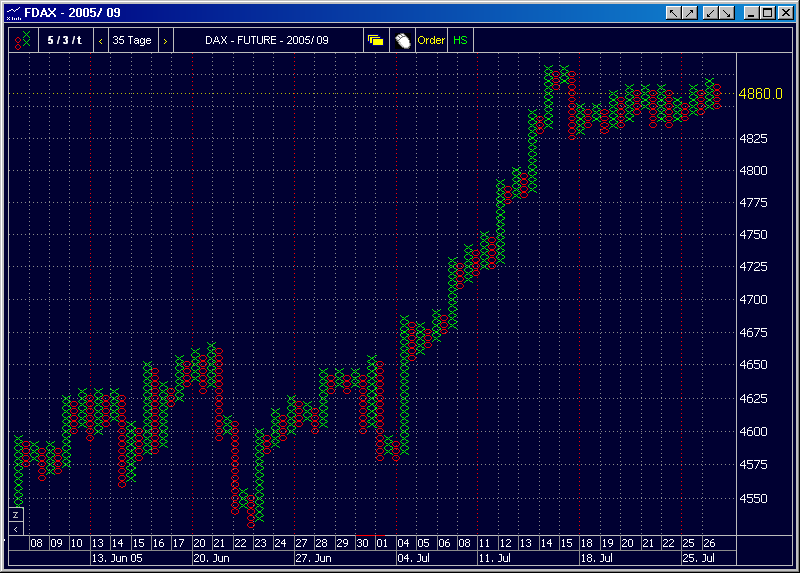PFChart